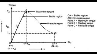 Induction Motor  Torque vs Speed  Crawling  Cogging [upl. by Willmert980]