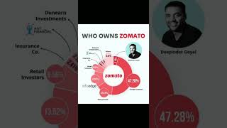 Zomato company share holders [upl. by Etnelav]