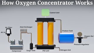 How Oxygen Concentrator Works  Karthi Explains [upl. by Studley909]