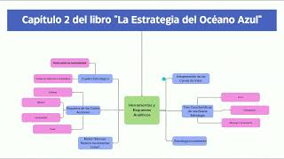 La estrategia del oceano azul capitulo 2 [upl. by Grier]