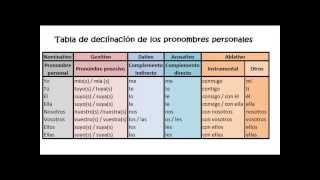 ¿Qué son las declinaciones [upl. by Taddeo]