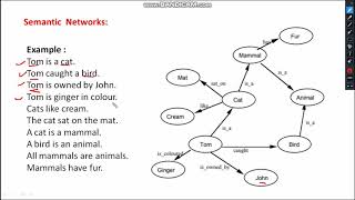 Knowledge Representation  Semantic Networks  Frames  Artificial IntelligenceHindi31 [upl. by Anecuza]