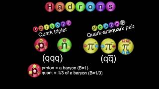 Hadrons Baryons and Mesons [upl. by Nnaeitak]