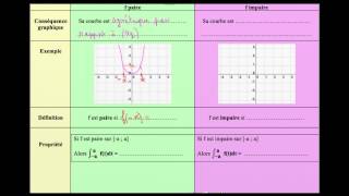 Rappel des propriétés dune fonction paire courbe définition intégrale sur un intervalle centré [upl. by Biagio]