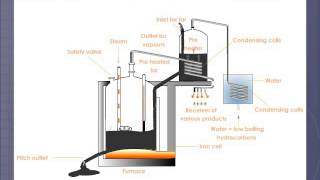 Distillation of Coal Tar [upl. by Salesin]