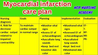 Nursing care plan on Myocardial infarction  heart attack  MI  Ncp on myocardial infarction [upl. by Kind51]