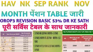 HAV NK NK TS MACP ACP SEP ACP MACP NOV MONTH पेंशन pension TABLE के साथ पूरी जानकारी orop3 [upl. by Hafler420]