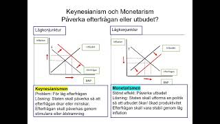 F2 Keynesianism och Monetarism 2024 [upl. by Marston235]