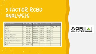 Three Factor Randomized Complete Block Design Analysis [upl. by Chlores]