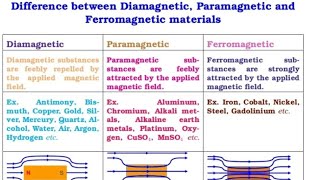 Properties of diamagnetic paramagnetic and ferromagnetic substance physics class12 Unit3 [upl. by Haduhey449]