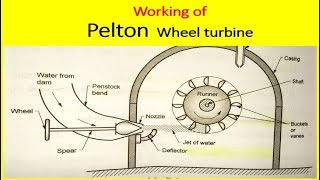 Pelton Turbine Working and Construction Components and Its Function [upl. by Etsirk]