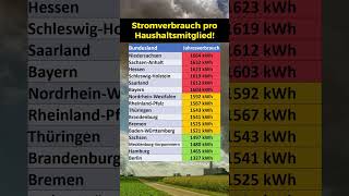 Stromverbrauch pro Person und Bundesland [upl. by Enneillij]