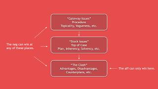 How to structure theory arguments originally titled quotTopicality and other proceduralsquot [upl. by Htebsil]