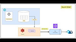 Load Tables from Snowflake to S3 and Use Hudi Bootstrapping with Existing Parquet FilesHandsonLabs [upl. by Ennahtebazile]