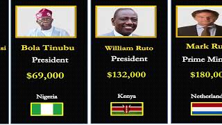 COMPARISON Salaries of the Presidents [upl. by Nnaj]