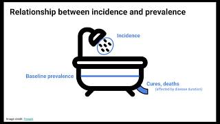 Measuring Disease Occurrence Morbidity [upl. by Arrehs]