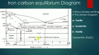 Study of Iron Carbon Equilibrium Diagram [upl. by Muhcon]