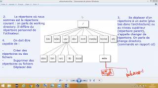 Comprendre la notion darborescence et de chemin absolu sous linuxpartie 14 [upl. by Claiborne795]