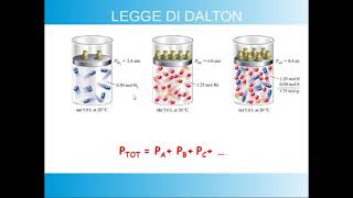 Lo STATO GASSOSO la LEGGE DI AVOGADRO la LEGGE DI DALTON e la frazione molare [upl. by Nelleyram]