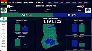 Ghana Presidential Election 2024 Dashboard RealTime Analytics Unveiled [upl. by Seftton]