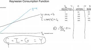 Macroeconomics  Keynesian Consumption Function and Fiscal Policys Effects Part 1 [upl. by Demetris]