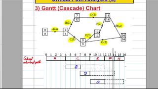 Critical Paths Analysis 5  Gannt Cascade Charts [upl. by Hadley]