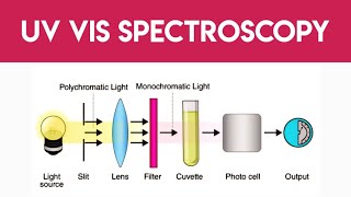 UV Visible Spectroscopy  Basic principle  Instrumentation  Tamil [upl. by Ahsiakal]