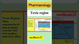 Toxic Region  Area under curve  AUC  Pharmacology  plasma concentration of drug  pharmacy [upl. by Arol]