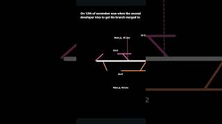 Classic Git Merge Conflict Example [upl. by Eigram]