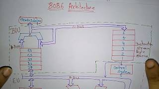 8086 microprocessor architecture  Bus interface unit  part12 [upl. by Enuj]