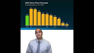 What To Expect from Mortgage Rates and Home Prices in 2025 [upl. by Matless]