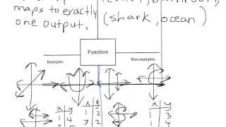 Frayer modelfunctions [upl. by Appleton193]