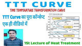 Lecture 1  TTT Diagram heattreatment [upl. by Ahsilak]