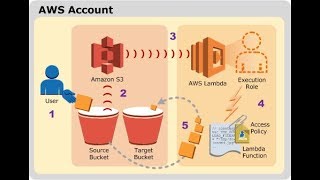 AWS Lab  14 Configuring Replication of S3 Buckets [upl. by Shaum253]