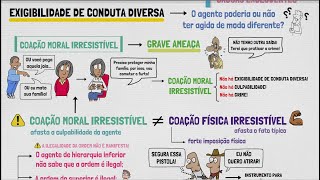 Exigibilidade de Conduta Diversa  Direito Penal  TEORIA DO CRIME  Parte XXII [upl. by Madeleine]