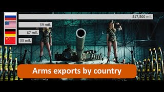 Arms exports by country 19502023 [upl. by Ahto707]