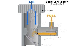 Carburetors  Explained [upl. by Essirehc764]