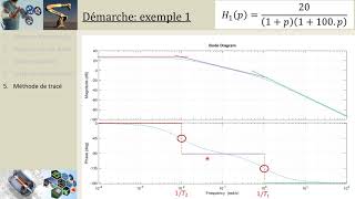 CI34 Démarche pour tracer les diagrammes de Bode PCSIMPSIPTSI [upl. by Ecart]