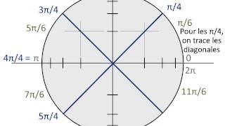 Le cercle trigonométrique animé et expliqué [upl. by Essa]