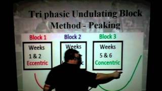 The Triphasic Undulating Block Method [upl. by Scuram242]