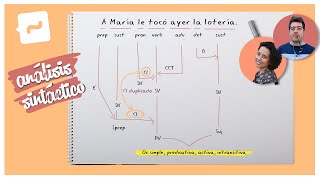 Complemento indirecto duplicado Análisis sintáctico práctica A María le tocó ayer la lotería [upl. by Hernando203]