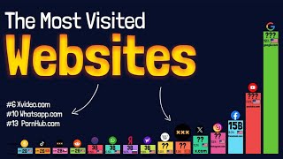 The Worlds Most Visited Websites In 2024 [upl. by Ettenor315]