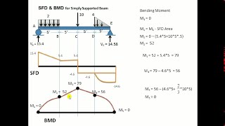 Shear force and Bending moment definition at any section of a beam [upl. by Kruse]