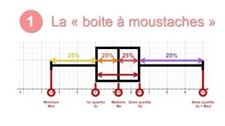 3min Stat1 10 Boites à moustaches [upl. by Esile]