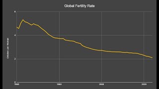 Whose Birth Rates are Falling the Fastest [upl. by Kalli]