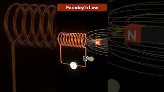 faradays law 12thphysics 3danimation physics animation shorts [upl. by Nedla]