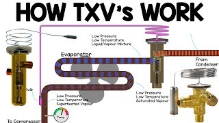 How TXV works  Thermostatic expansion valve working principle HVAC Basics vrv heat pump [upl. by Delahk]