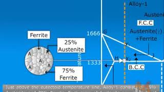 Slow Cooling of Hypoeutectoid Steels animation by OcS www octavesim com YouTube YouTube [upl. by Xyno]