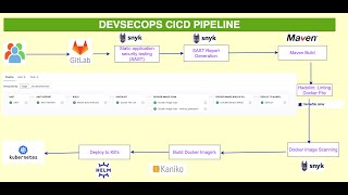 What is DevSecOpsDevSecOps demo gitlab CICD pipelineDevSecOps TutorialsDevops Security Scan [upl. by Idolem319]