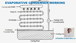 Evaporative Condenser Working  Types of Condenser  Surface Condenser  Jet Condenser  Basics [upl. by Sleinad]